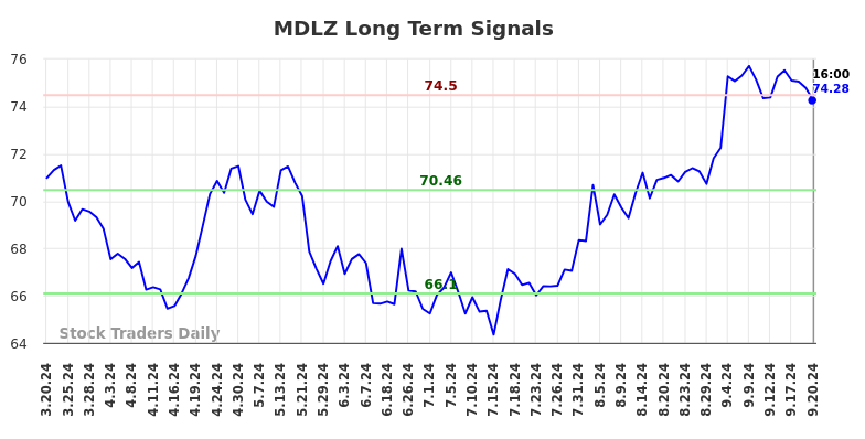 MDLZ Long Term Analysis for September 20 2024