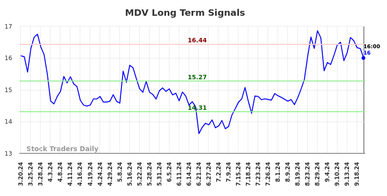 MDV Long Term Analysis for September 20 2024