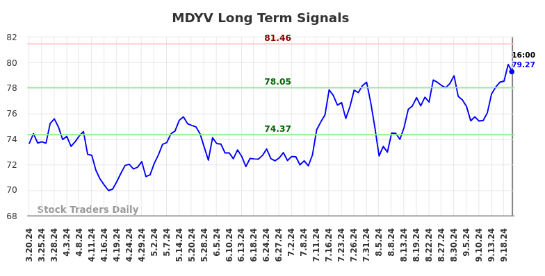 MDYV Long Term Analysis for September 20 2024