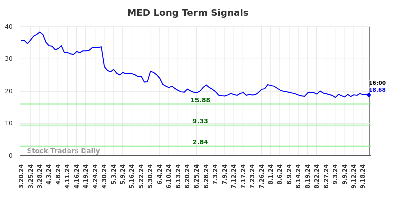 MED Long Term Analysis for September 20 2024