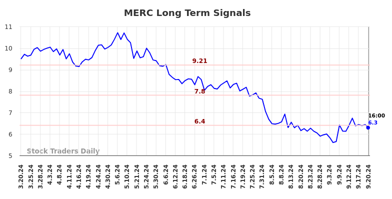 MERC Long Term Analysis for September 20 2024