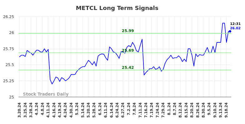 METCL Long Term Analysis for September 20 2024