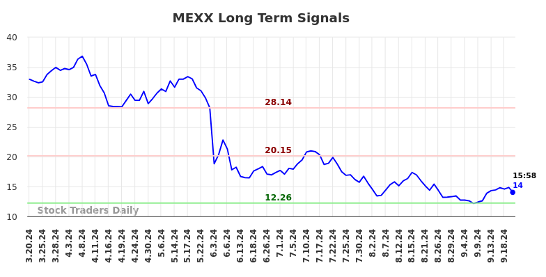 MEXX Long Term Analysis for September 20 2024