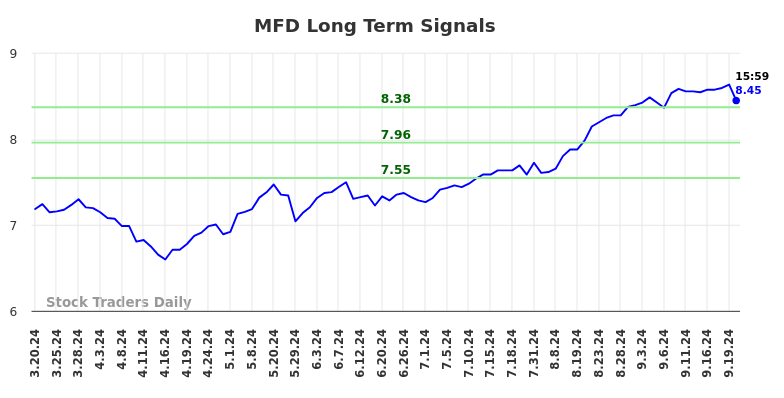 MFD Long Term Analysis for September 20 2024