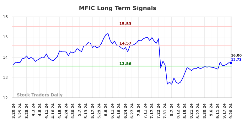 MFIC Long Term Analysis for September 20 2024