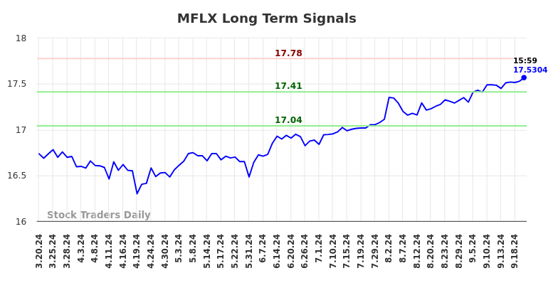 MFLX Long Term Analysis for September 20 2024