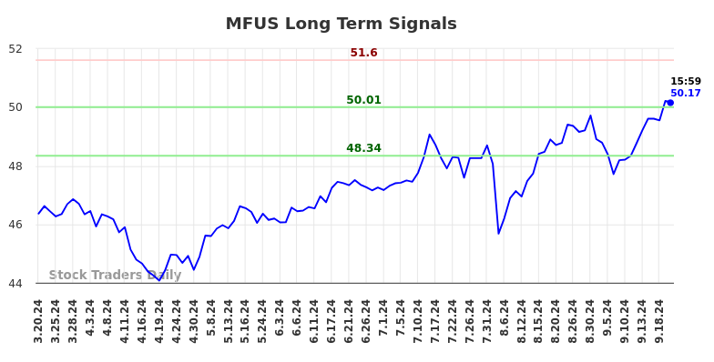 MFUS Long Term Analysis for September 20 2024 MFUS Long Term Analysis for September 20 2024