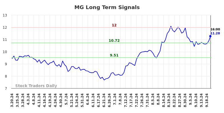 MG Long Term Analysis for September 20 2024