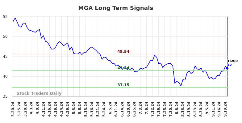 MGA Long Term Analysis for September 20 2024