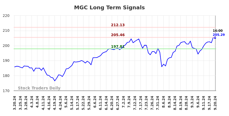 MGC Long Term Analysis for September 20 2024