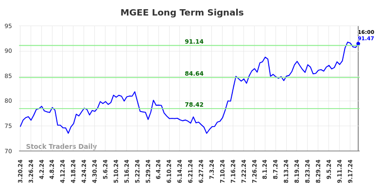 MGEE Long Term Analysis for September 20 2024