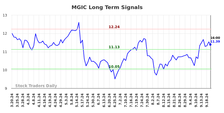 MGIC Long Term Analysis for September 20 2024