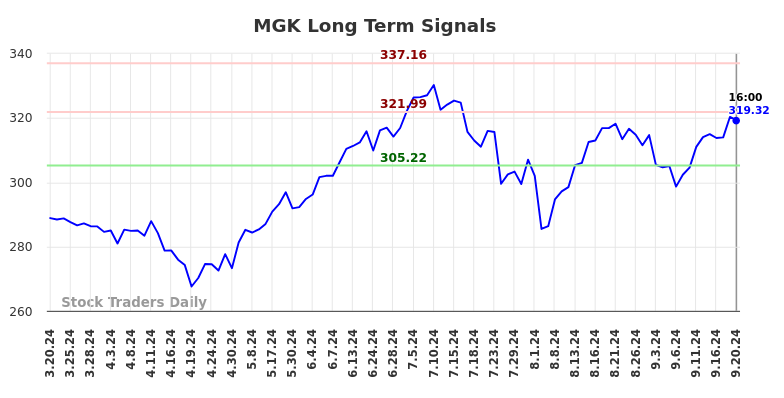 MGK Long Term Analysis for September 20 2024