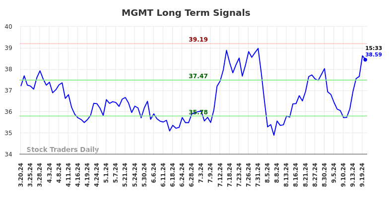 MGMT Long Term Analysis for September 20 2024