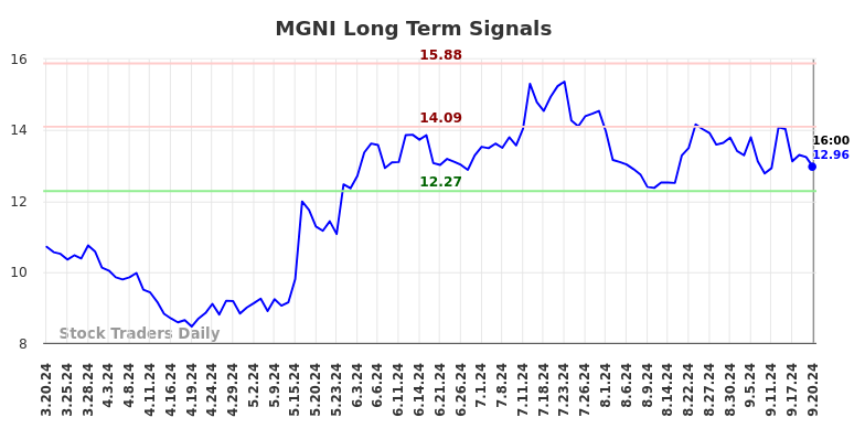 MGNI Long Term Analysis for September 20 2024