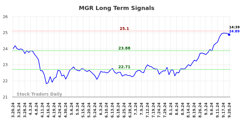 MGR Long Term Analysis for September 20 2024