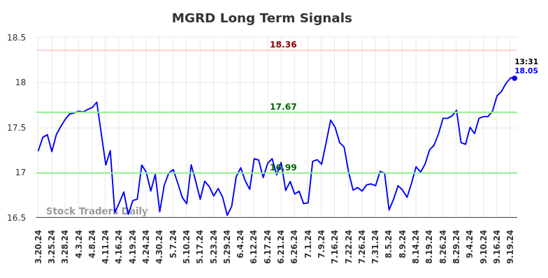 MGRD Long Term Analysis for September 20 2024