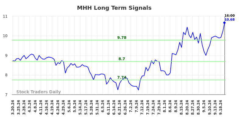 MHH Long Term Analysis for September 20 2024