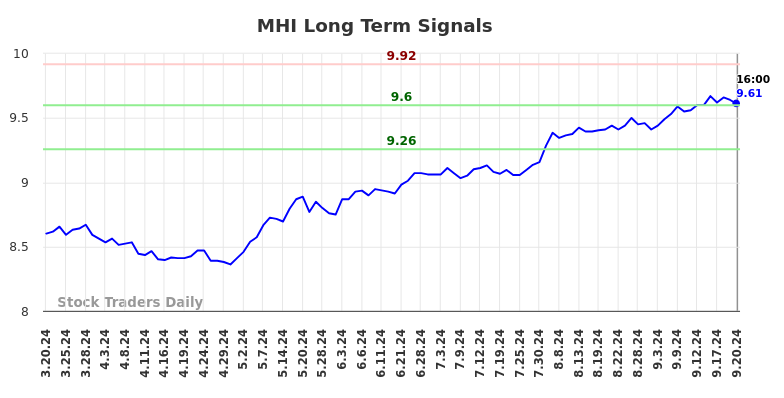 MHI Long Term Analysis for September 20 2024