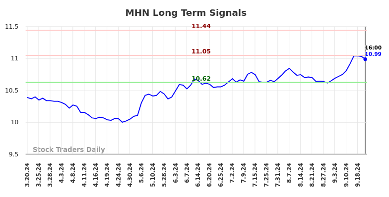 MHN Long Term Analysis for September 20 2024