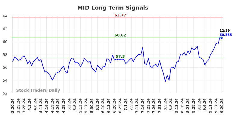 MID Long Term Analysis for September 20 2024