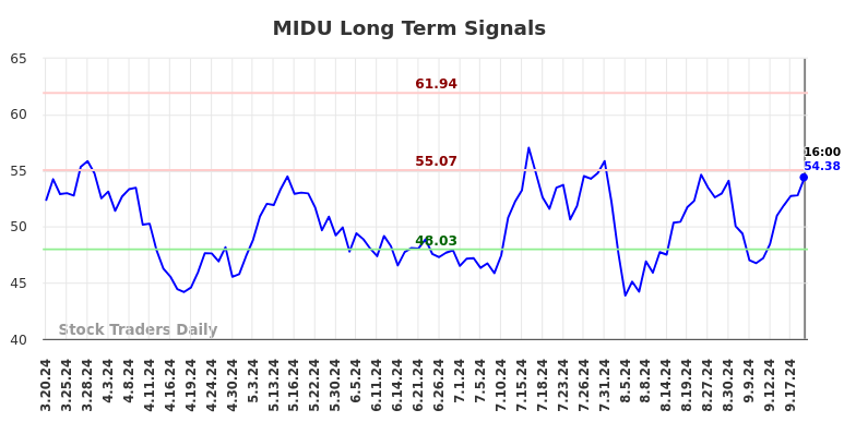 MIDU Long Term Analysis for September 20 2024