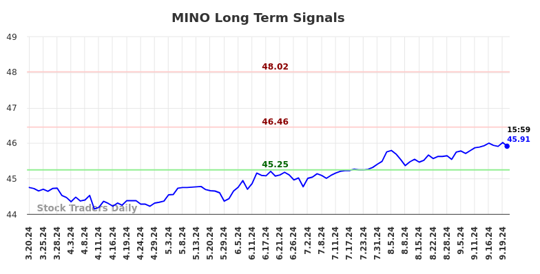 MINO Long Term Analysis for September 20 2024