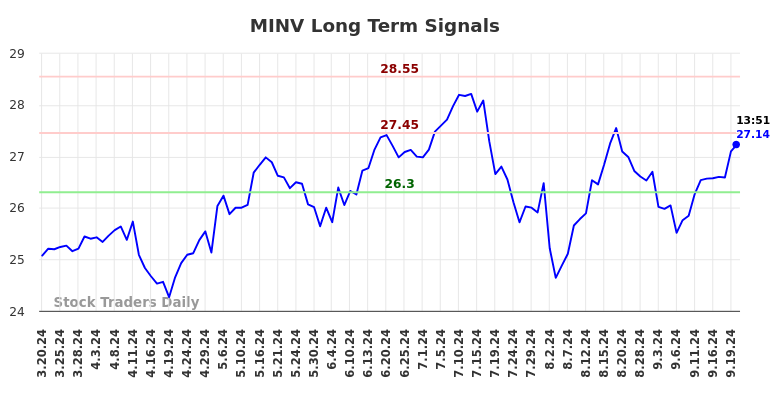 MINV Long Term Analysis for September 20 2024