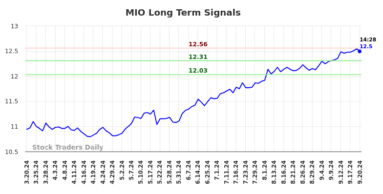 MIO Long Term Analysis for September 20 2024