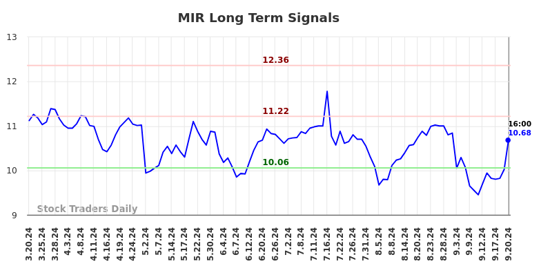 MIR Long Term Analysis for September 20 2024