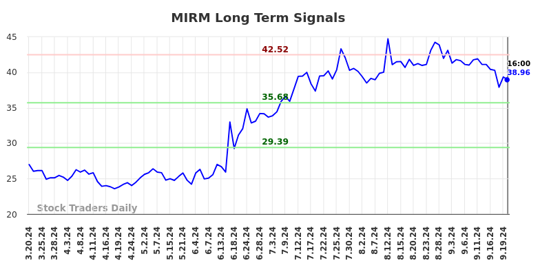 MIRM Long Term Analysis for September 20 2024