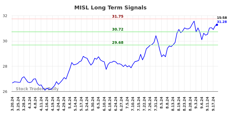 MISL Long Term Analysis for September 20 2024