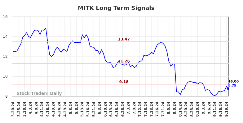 MITK Long Term Analysis for September 20 2024