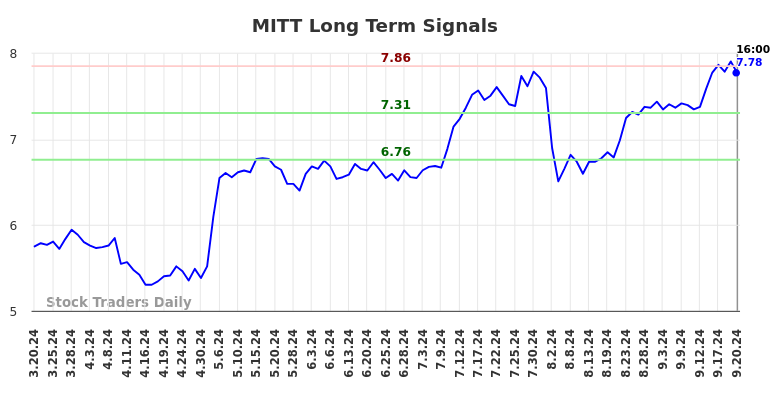 MITT Long Term Analysis for September 20 2024