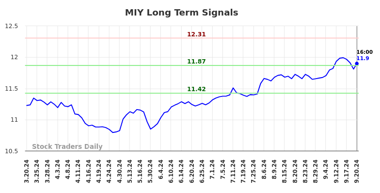 MIY Long Term Analysis for September 20 2024 MIY Long Term Analysis for September 20 2024