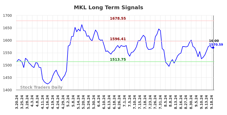 MKL Long Term Analysis for September 20 2024