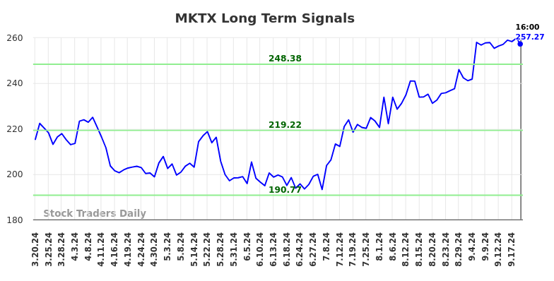 MKTX Long Term Analysis for September 20 2024