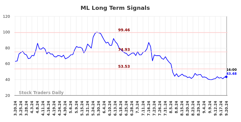 ML Long Term Analysis for September 20 2024