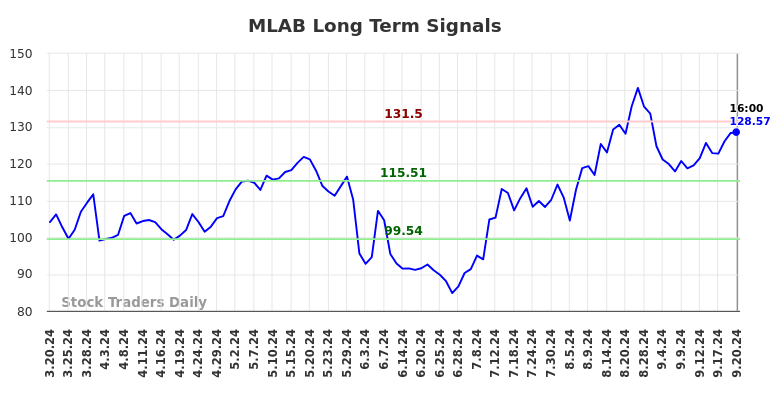 MLAB Long Term Analysis for September 20 2024