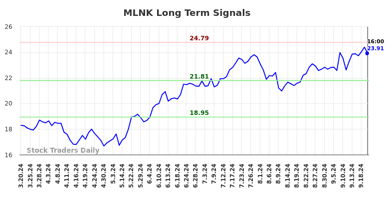 MLNK Long Term Analysis for September 20 2024