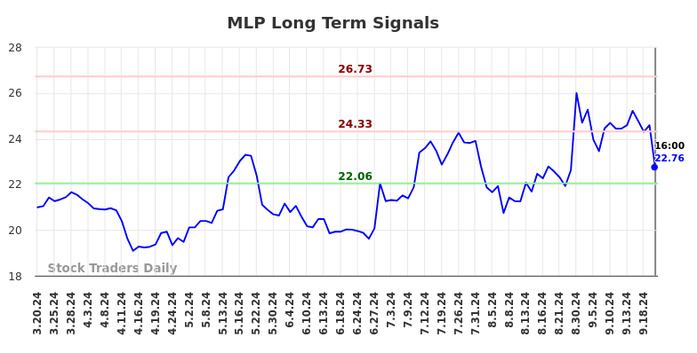 MLP Long Term Analysis for September 20 2024