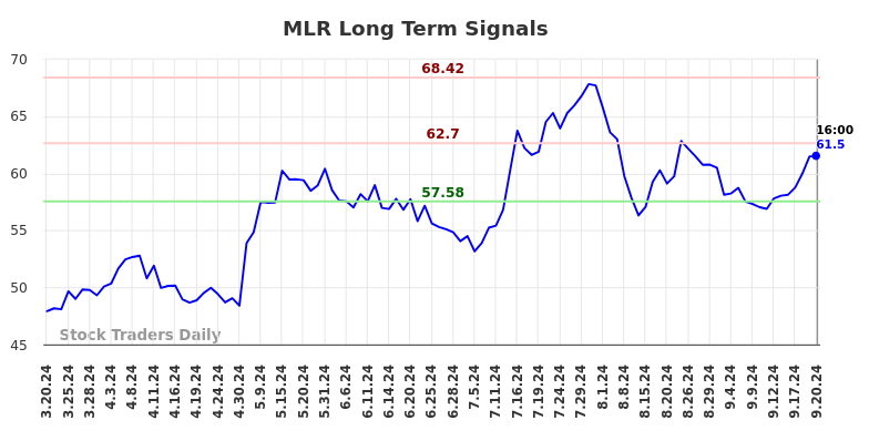 MLR Long Term Analysis for September 20 2024