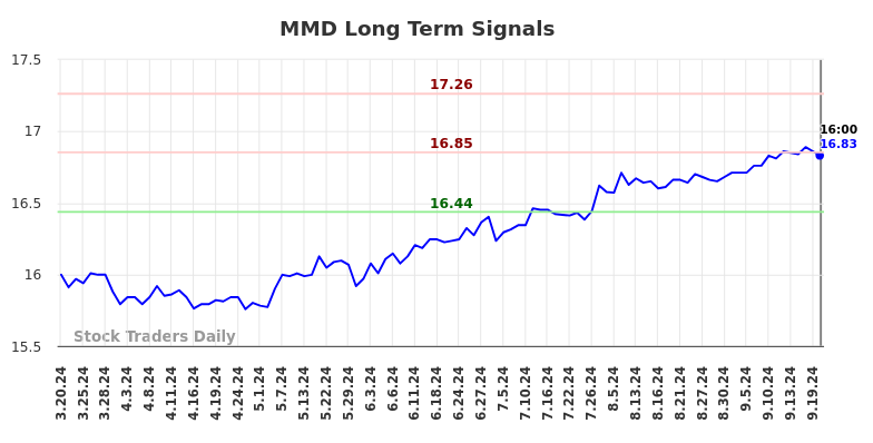 MMD Long Term Analysis for September 20 2024