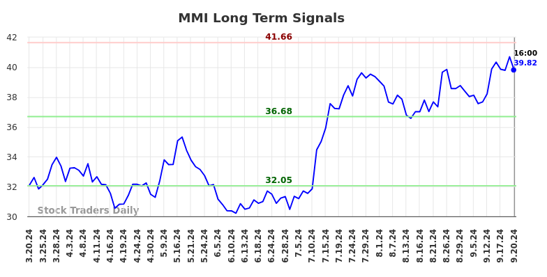 MMI Long Term Analysis for September 20 2024