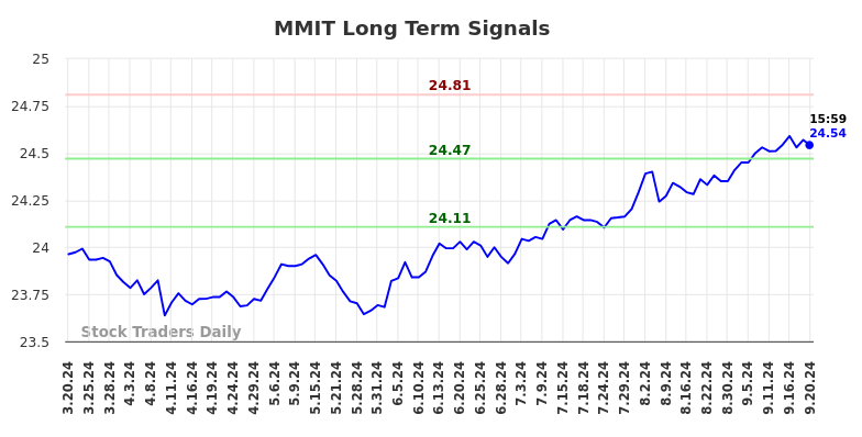 MMIT Long Term Analysis for September 20 2024