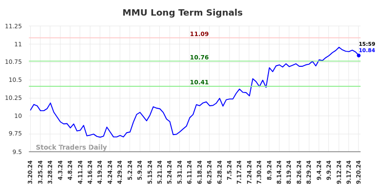 MMU Long Term Analysis for September 20 2024