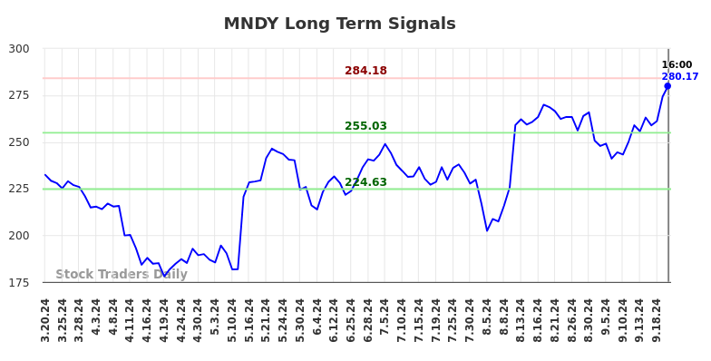 MNDY Long Term Analysis for September 20 2024