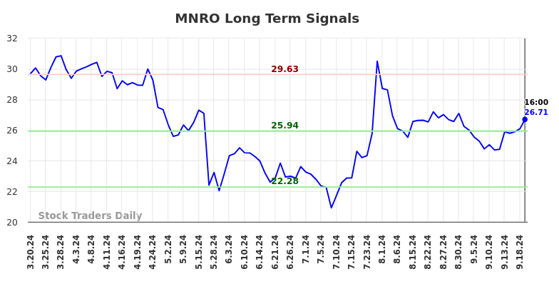 MNRO Long Term Analysis for September 20 2024