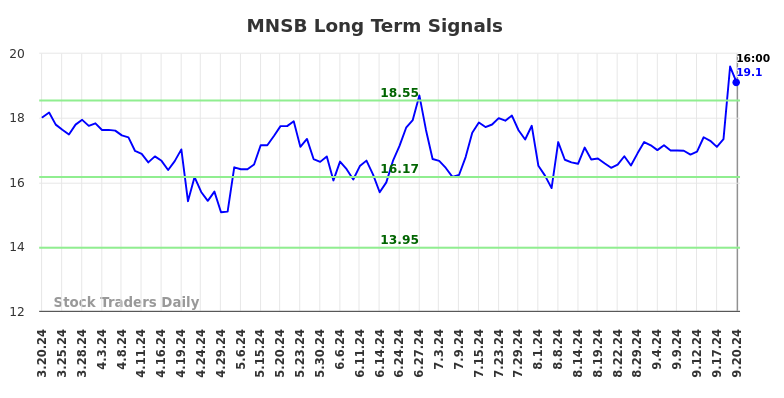 MNSB Long Term Analysis for September 20 2024