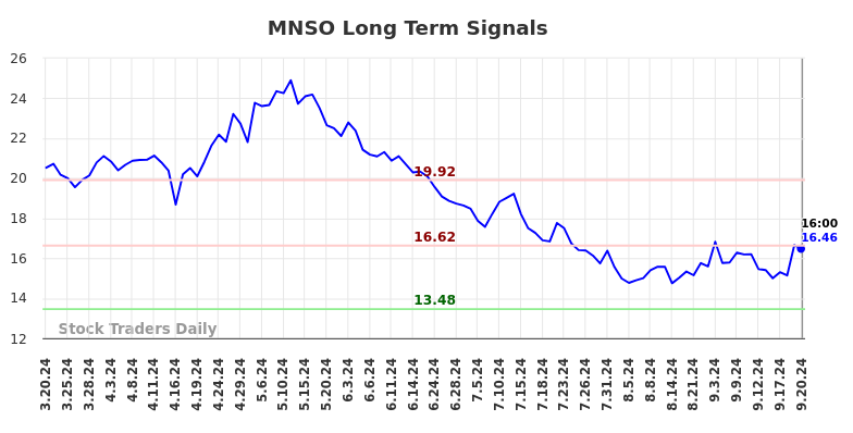 MNSO Long Term Analysis for September 20 2024